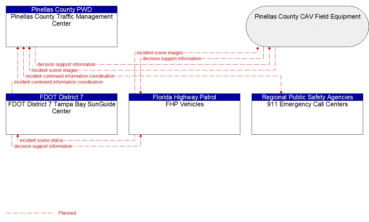 Service Graphic: Emergency Response (Pinellas Connected Community ATCMTD CAV)