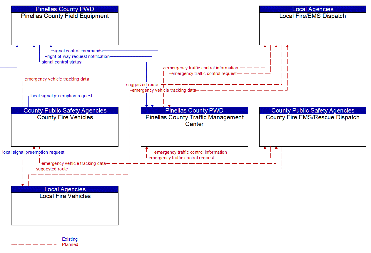 Service Graphic: Emergency Vehicle Preemption (Pinellas County - Local/County Fire)