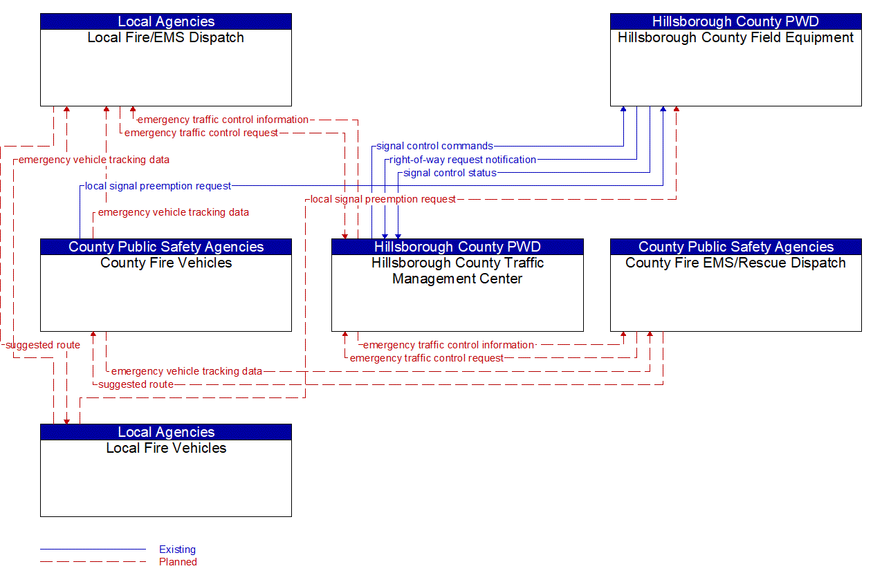 Service Graphic: Emergency Vehicle Preemption (Hillsborough County - Local/County Fire)