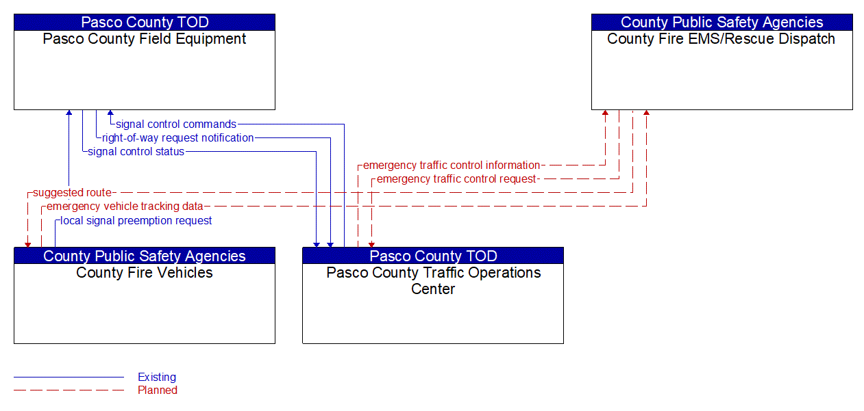 Service Graphic: Emergency Vehicle Preemption (Pasco  County - Local Fire)