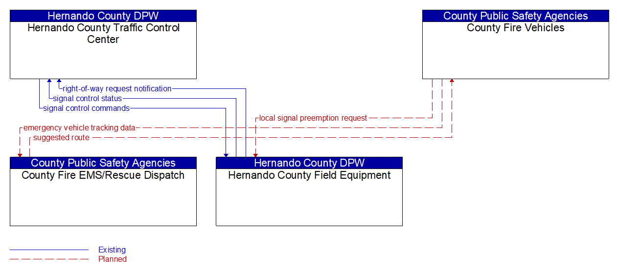 Service Graphic: Emergency Vehicle Preemption (Hernando County - Fire)