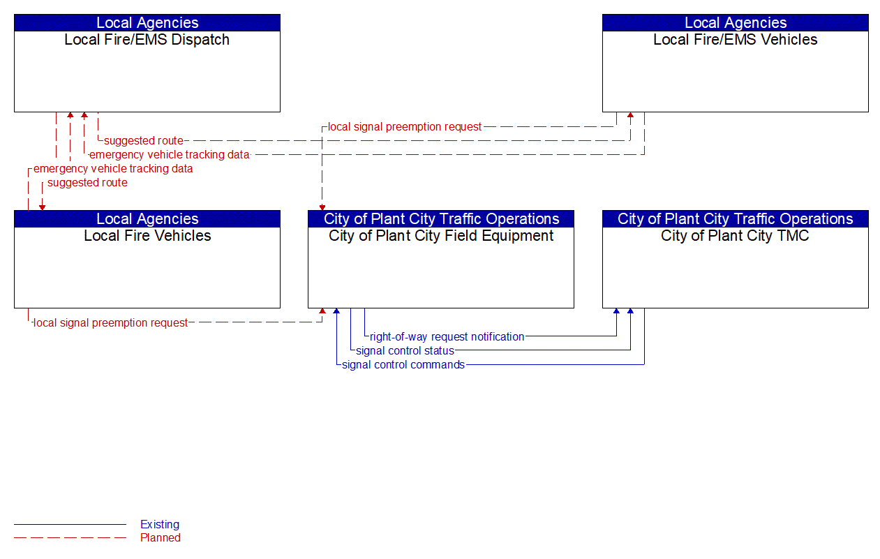 Service Graphic: Emergency Vehicle Preemption (Plant City EVP)