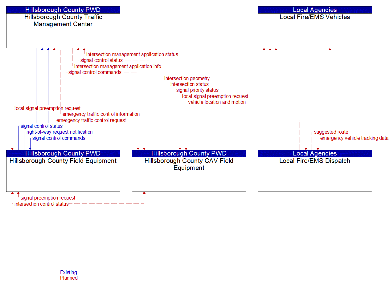 Service Graphic: Emergency Vehicle Preemption (Hillsborough County CV Initiative)