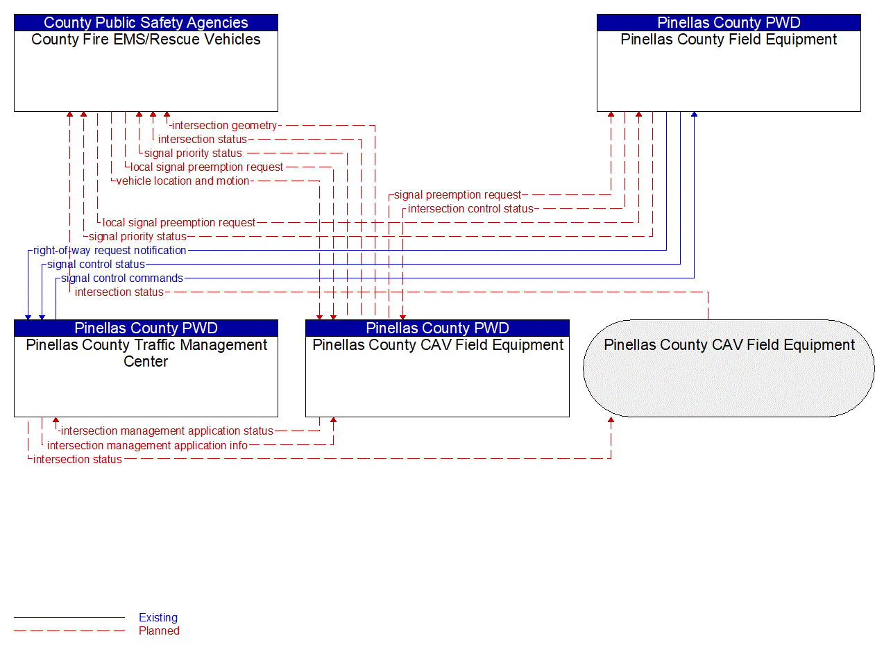 Service Graphic: Emergency Vehicle Preemption (Pinellas Connected Community ATCMTD CAV)