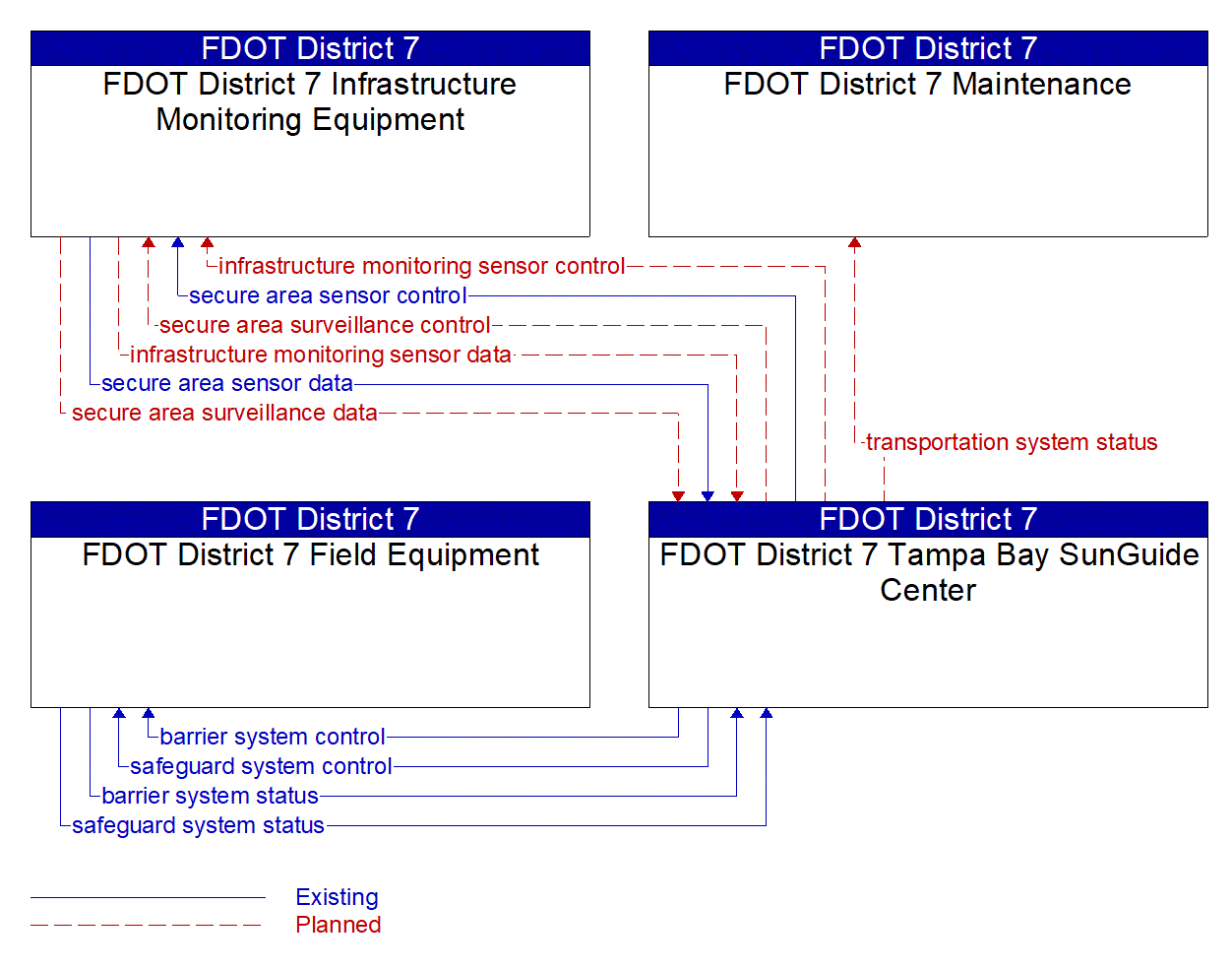 Service Graphic: Transportation Infrastructure Protection (FDOT District 7 1 of 2)