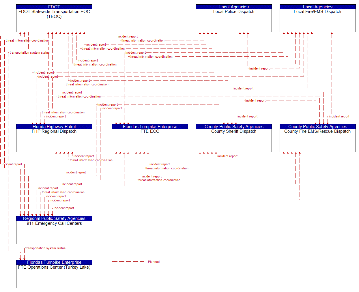 Service Graphic: Transportation Infrastructure Protection (FDOT District 7 2 of 2)