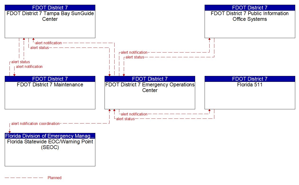 Service Graphic: Wide-Area Alert (FDOT District 7- General Alerts)