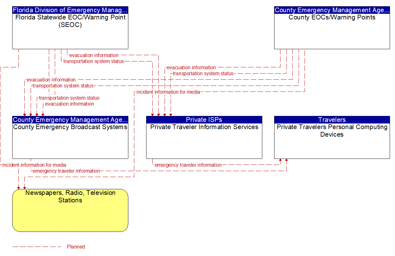 Service Graphic: Disaster Traveler Information (County Emergency Operations Center 1 of 2)