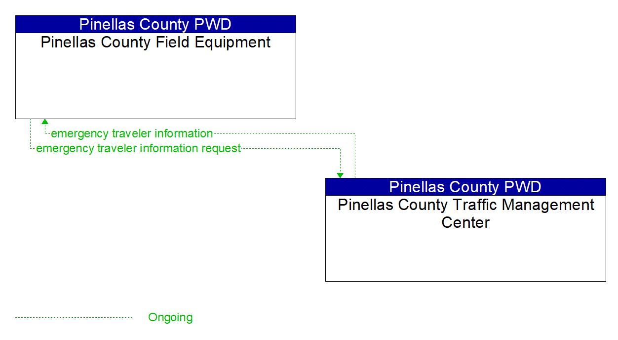 Service Graphic: Disaster Traveler Information (Pinellas County Gulf Blvd ATMS)