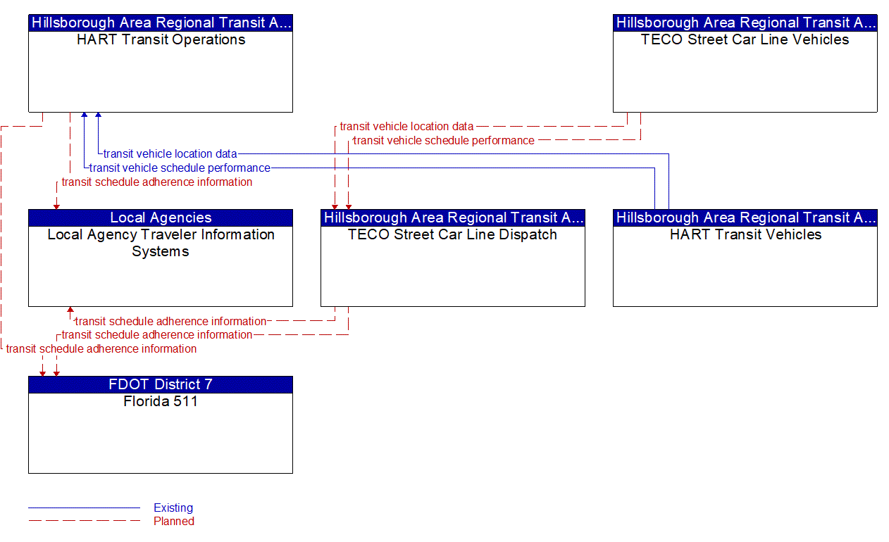 Service Graphic: Transit Vehicle Tracking (HART Transit)