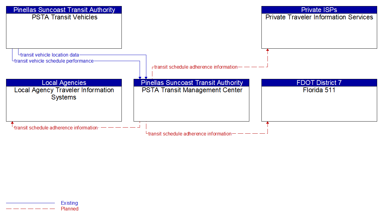 Service Graphic: Transit Vehicle Tracking (Pinellas Suncoast Transit Authority)