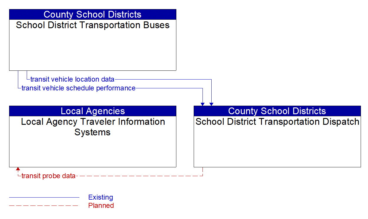 Service Graphic: Transit Vehicle Tracking (School District Transportation)