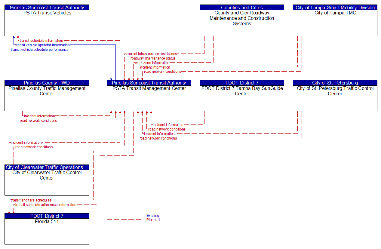 Service Graphic: Transit Fixed-Route Operations (Pinellas Suncoast Transit Authority)