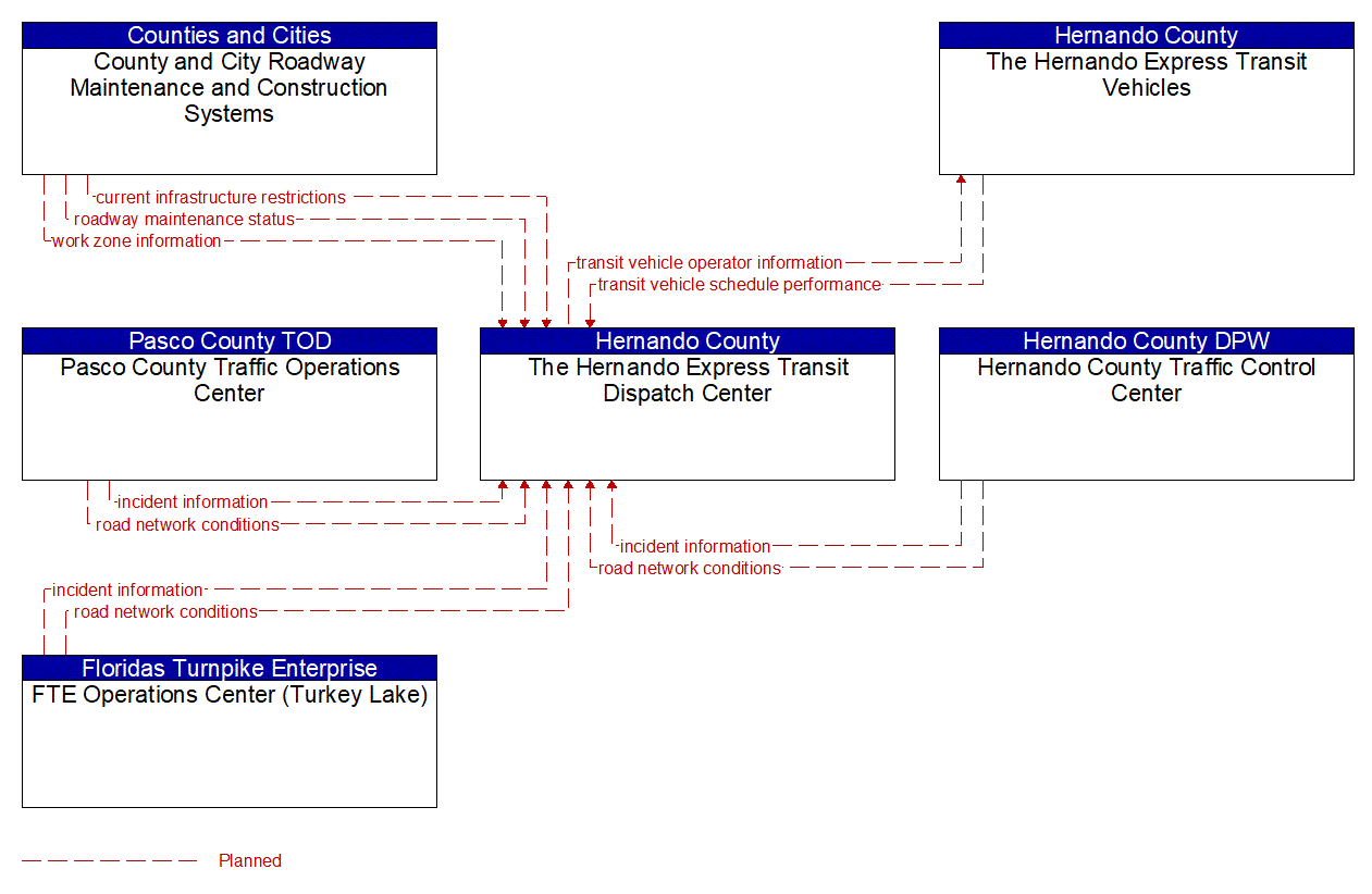 Service Graphic: Transit Fixed-Route Operations (Hernando Express Transit)