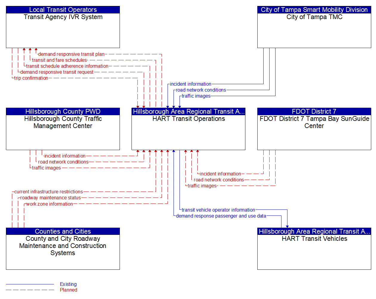 Service Graphic: Dynamic Transit Operations (HART Transit)