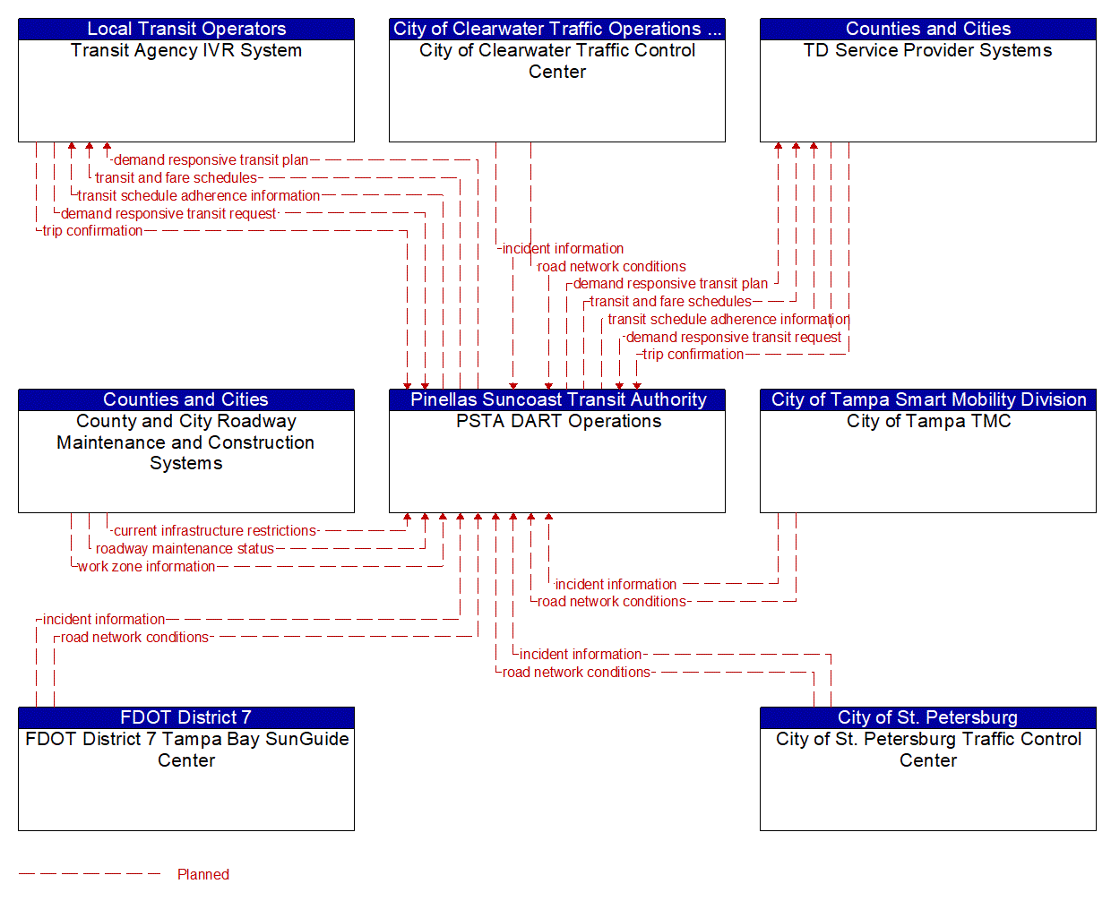 Service Graphic: Dynamic Transit Operations (PSTA Dial-A-Ride Transit (DART))