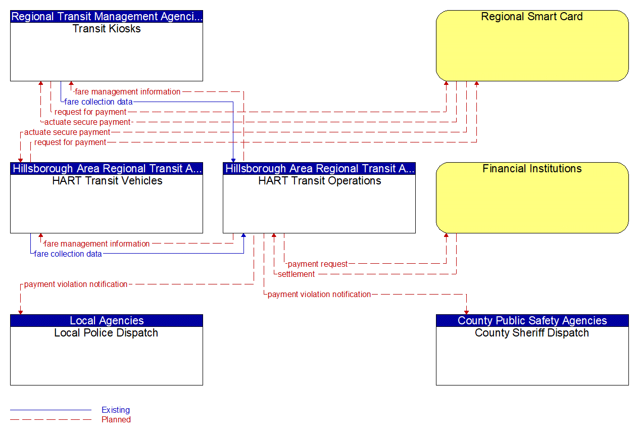 Service Graphic: Transit Fare Collection Management (Regional Smart Card)