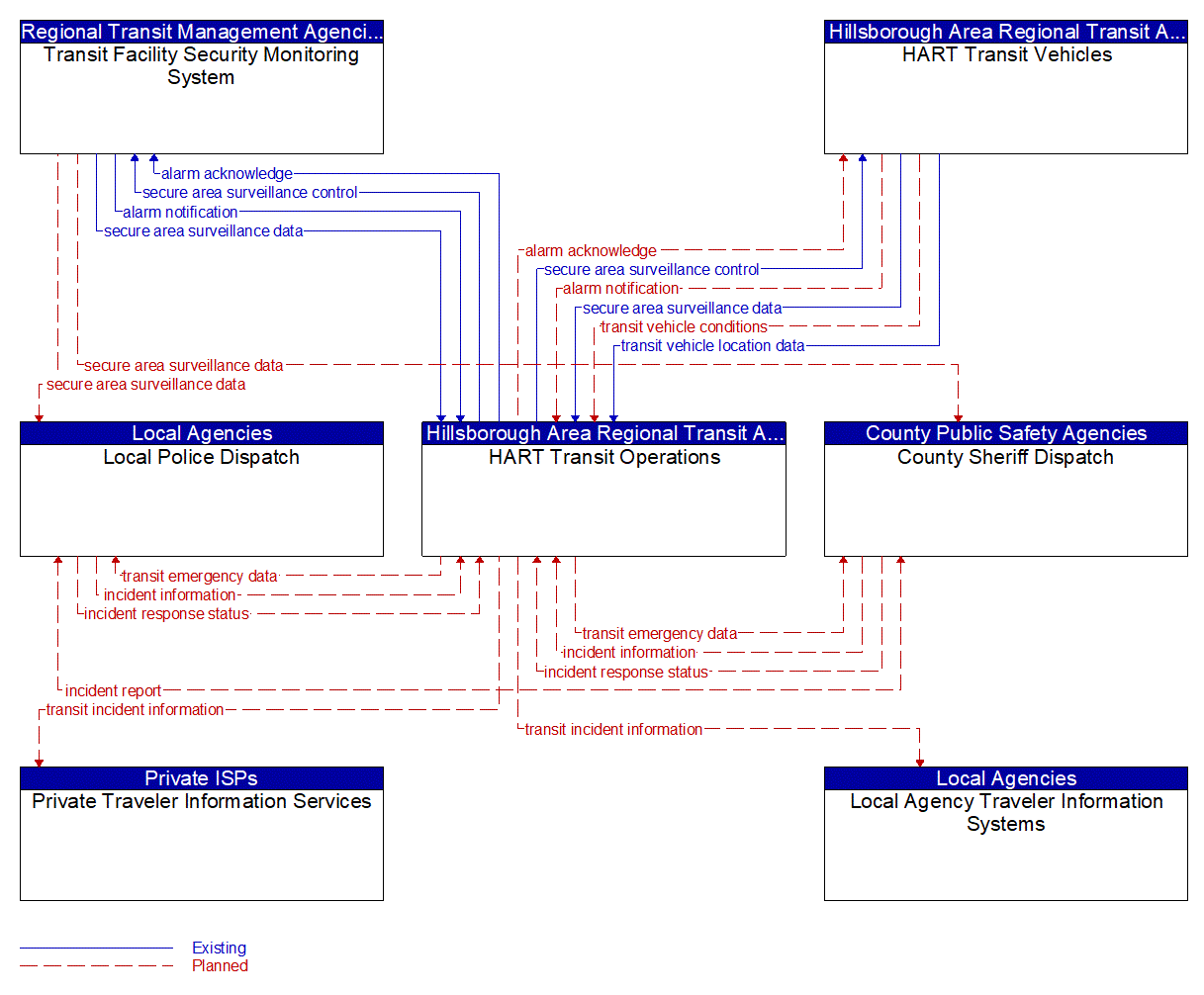 Service Graphic: Transit Security (HART Transit)