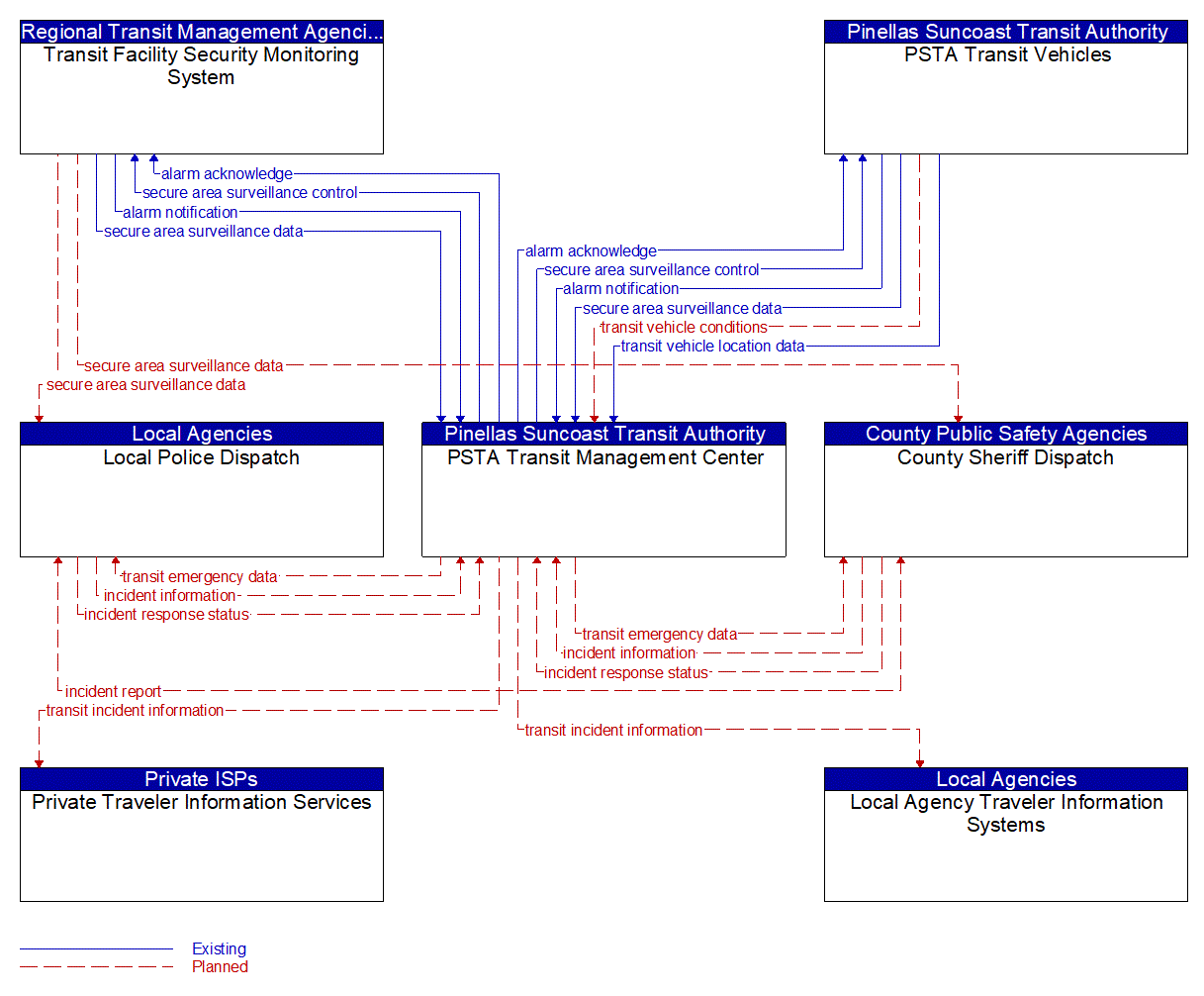 Service Graphic: Transit Security (PSTA Transit Management Center)