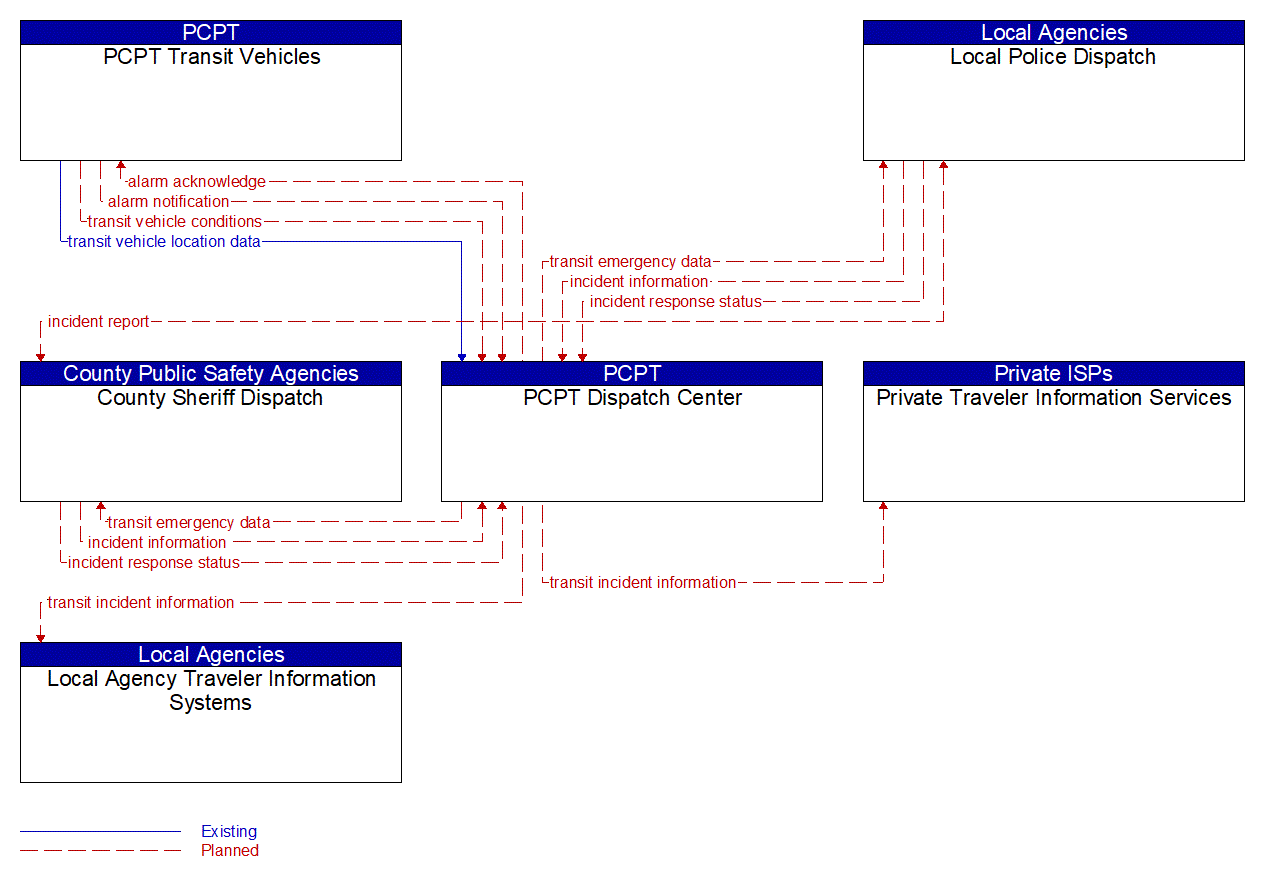 Service Graphic: Transit Security (PCPT Transit Management Center)