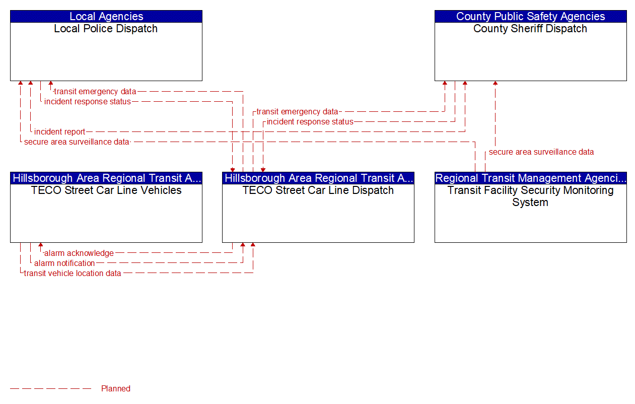 Service Graphic: Transit Security (TECO Street Car)