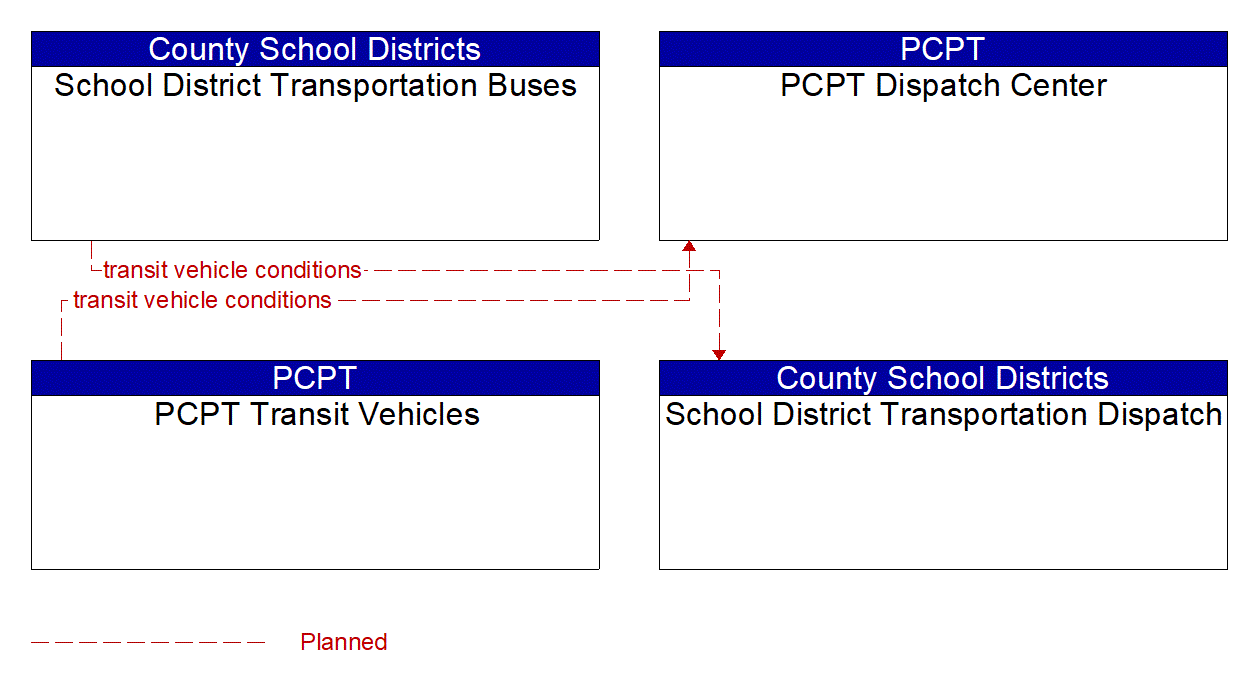 Service Graphic: Transit Fleet Management (PCPT/ School Districts Transportation)