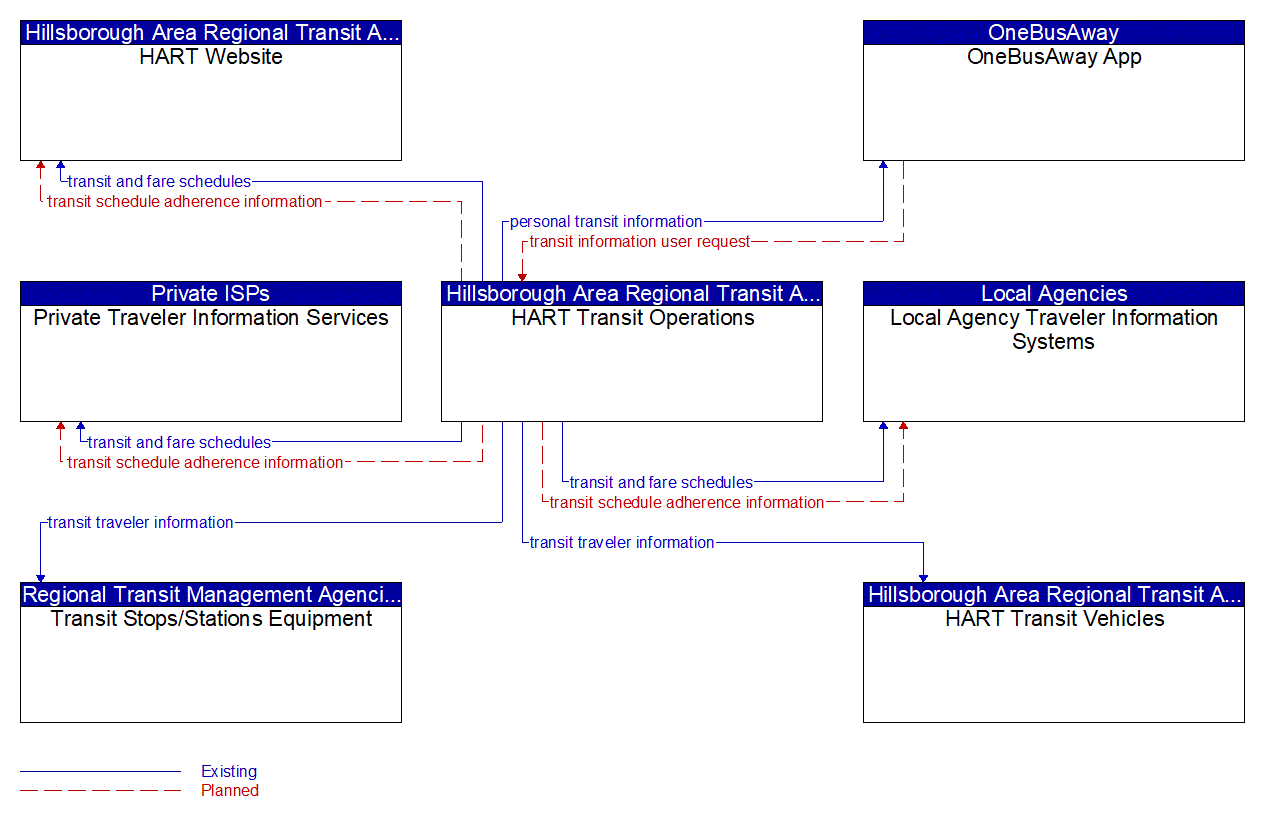 Service Graphic: Transit Traveler Information (HART Transit)