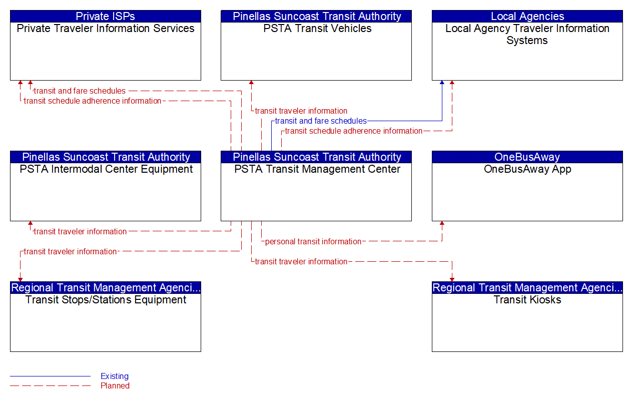 Service Graphic: Transit Traveler Information (Pinellas Suncoast Transit Authority)