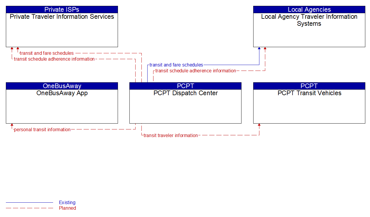 Service Graphic: Transit Traveler Information (PCPT)