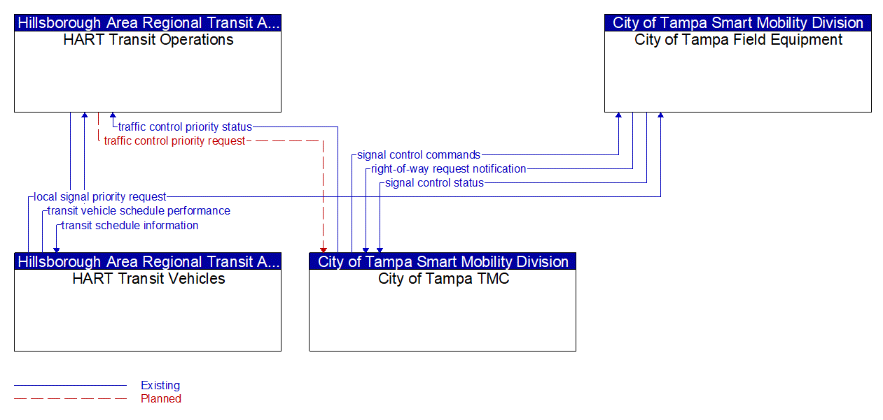 Service Graphic: Transit Signal Priority (HART Transit/ City of Tampa)