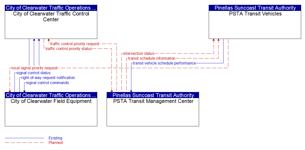 Service Graphic: Transit Signal Priority (PSTA/ City of Clearwater)