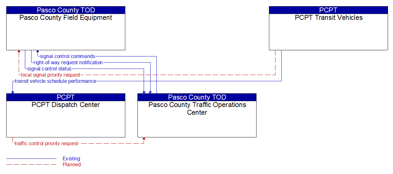 Service Graphic: Transit Signal Priority (PCPT)