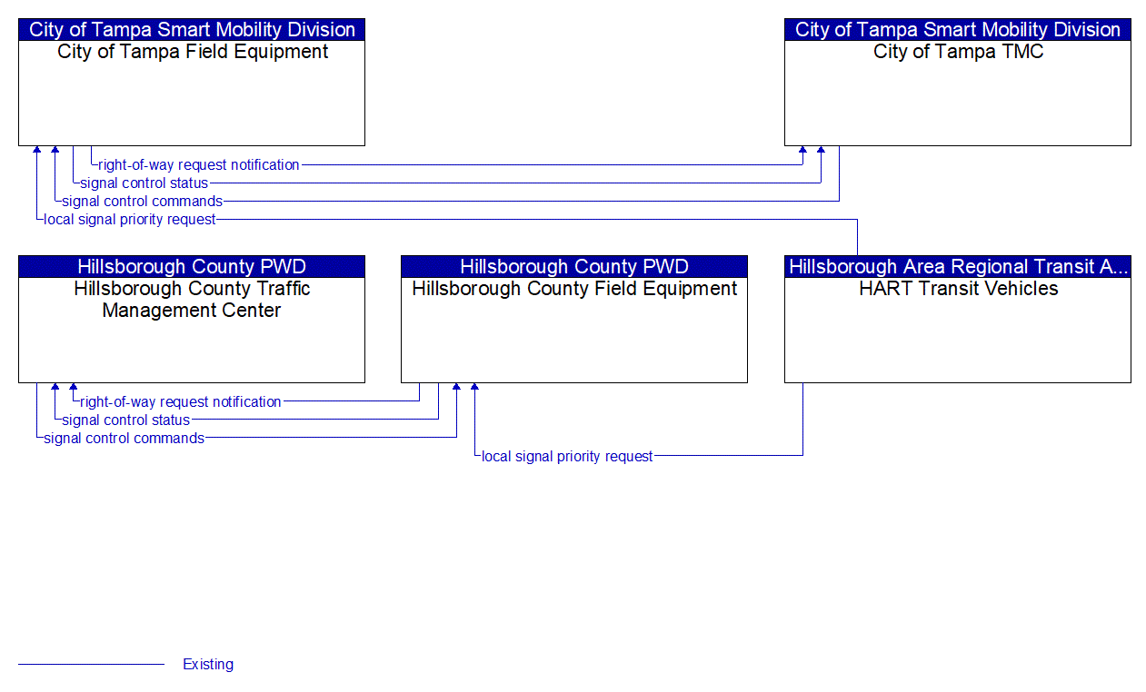 Service Graphic: Transit Signal Priority (HART BRT Expansion)