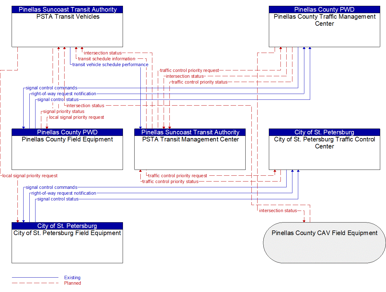 Service Graphic: Transit Signal Priority (PSTA Bus Rapid Transit)