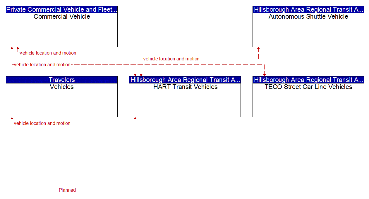 Service Graphic: Vehicle Turning Right in Front of a Transit Vehicle (Hillsborough County CV Initiative)