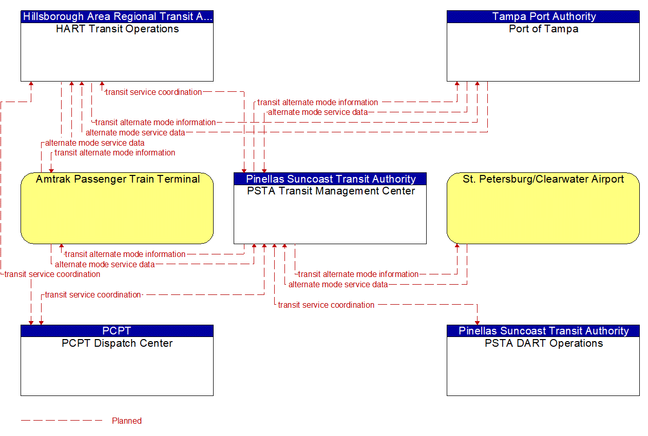 Service Graphic: Multi-modal Coordination (Transit Schedule Coordination - PSTA)