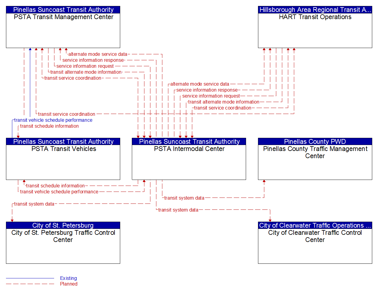 Service Graphic: Multi-modal Coordination (PSTA Intermodal Centers)