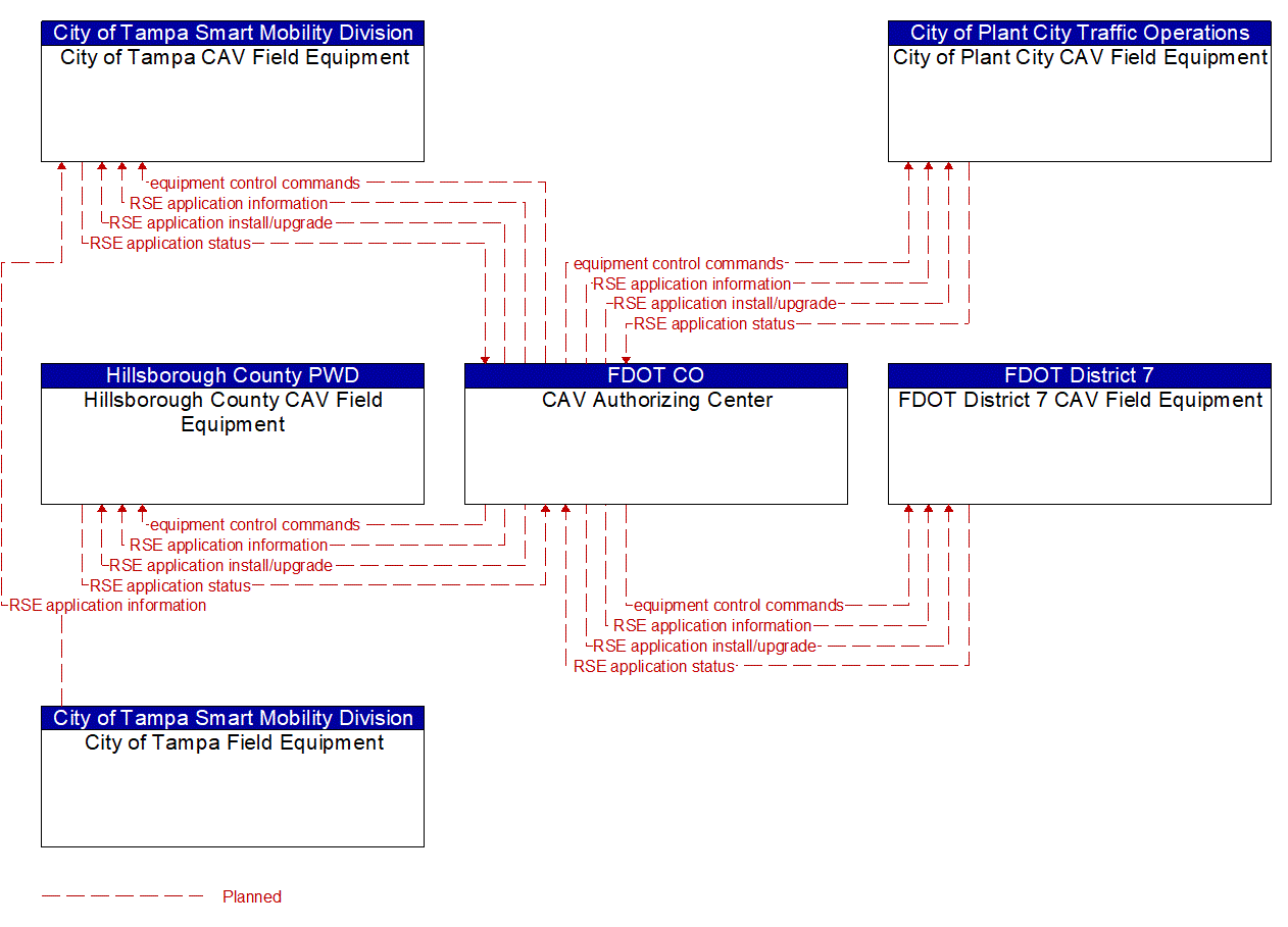 Service Graphic: Connected Vehicle System Monitoring and Management (FDOT District 7 I-4 FRAME)