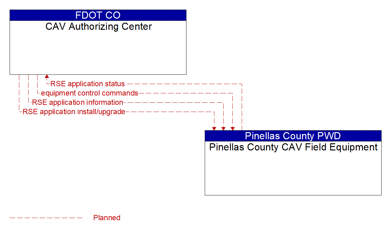 Service Graphic: Connected Vehicle System Monitoring and Management (Pinellas County SR 60 West Coast Smart Signal Corridor)