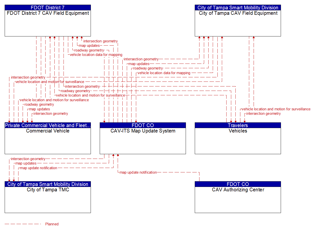 Service Graphic: Map Management (FDOT District 7 ICM)