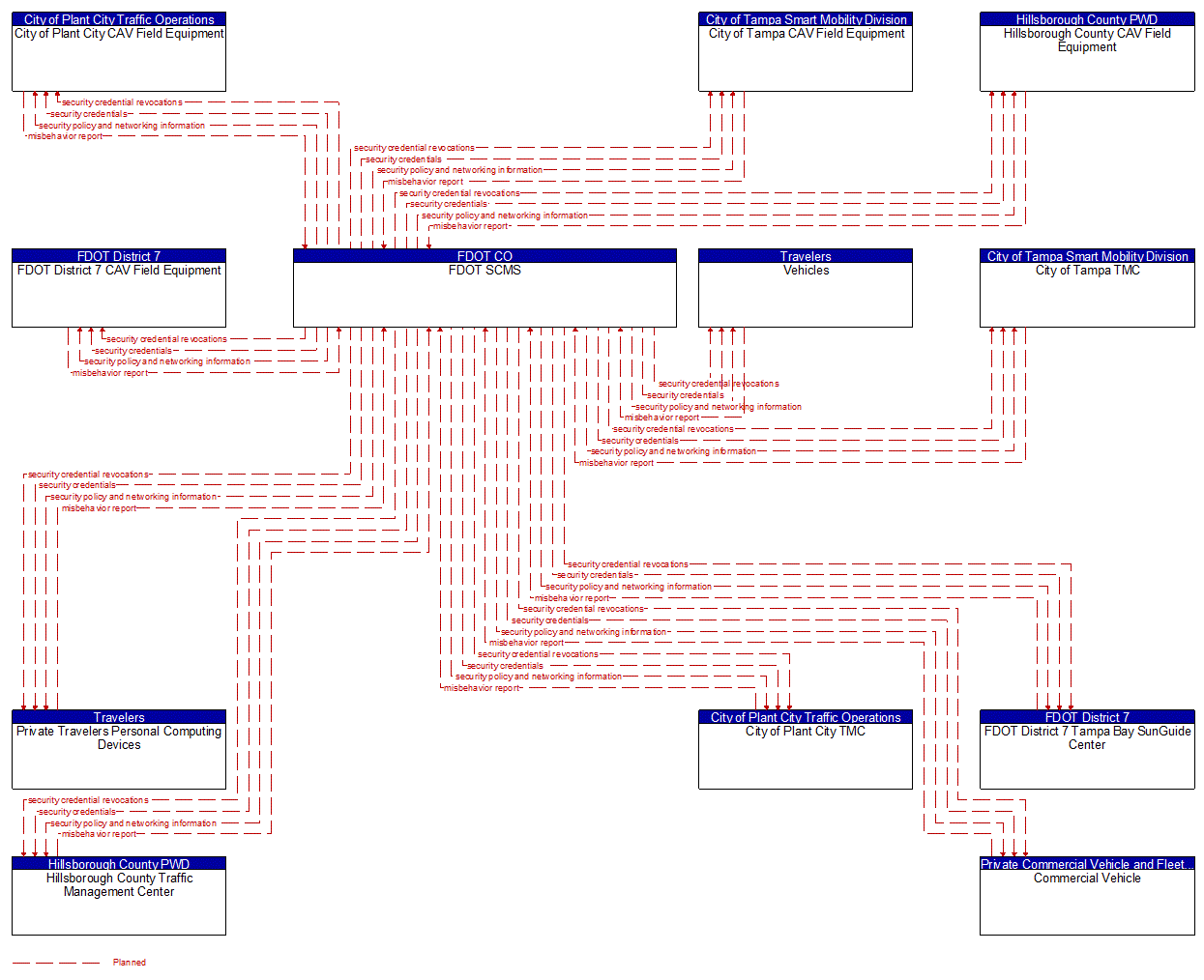 Service Graphic: Security and Credentials Management (FDOT District 7 I-4 FRAME)