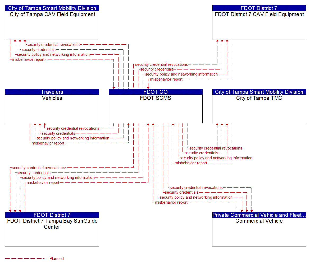 Service Graphic: Security and Credentials Management (FDOT District 7 ICM)