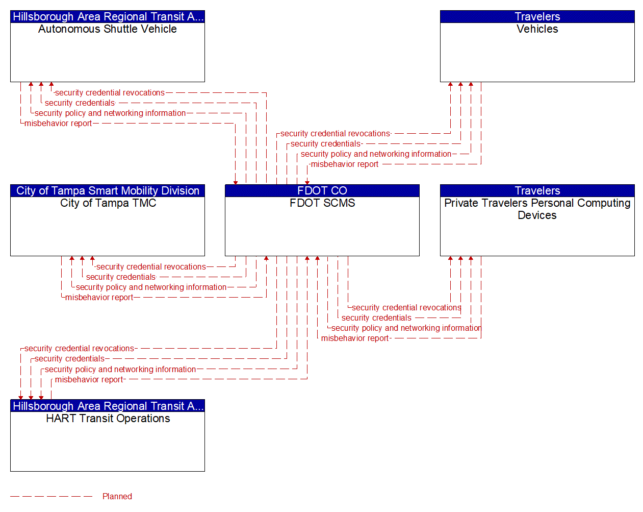 Service Graphic: Security and Credentials Management (HART Autonomous Transit)