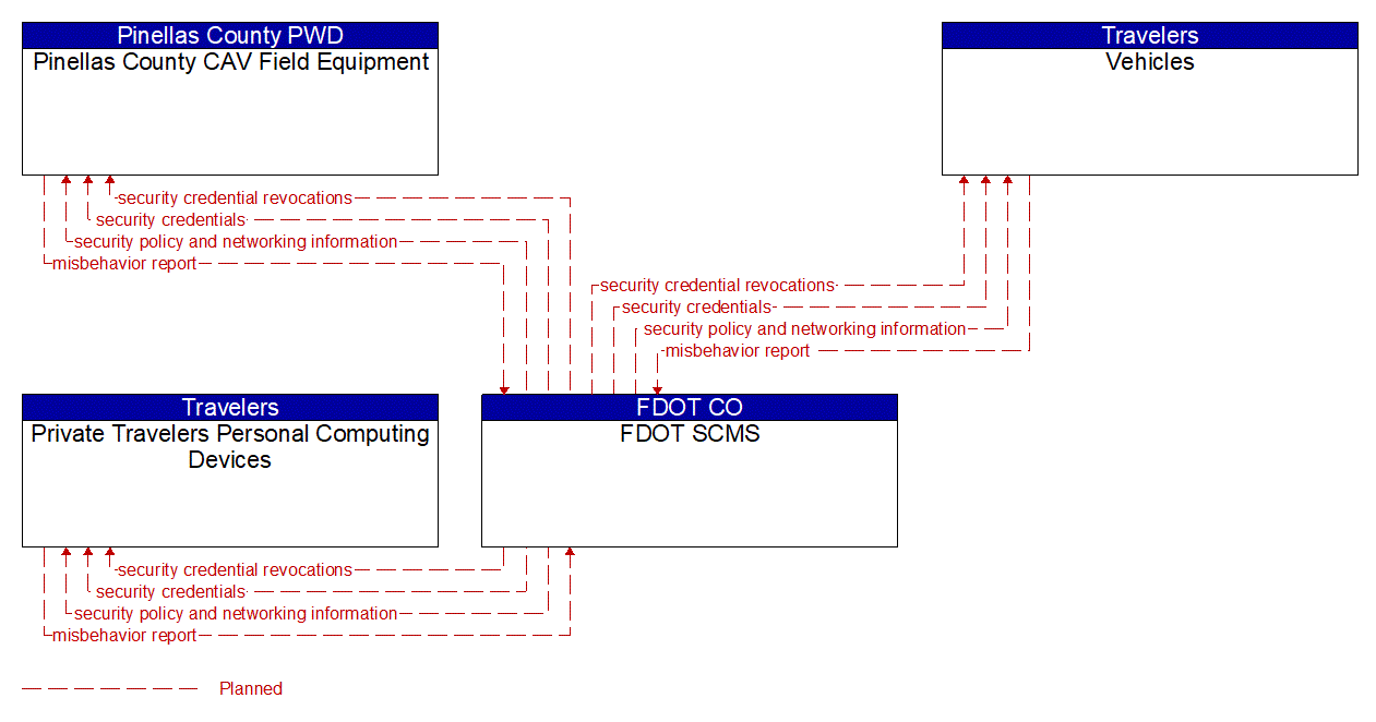 Service Graphic: Security and Credentials Management (Pinellas County SR 60 West Coast Smart Signal Corridor)