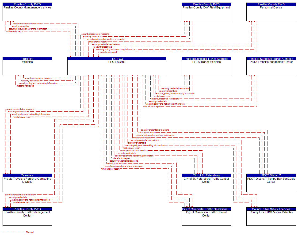 Service Graphic: Security and Credentials Management (Pinellas Connected Community ATCMTD CAV)