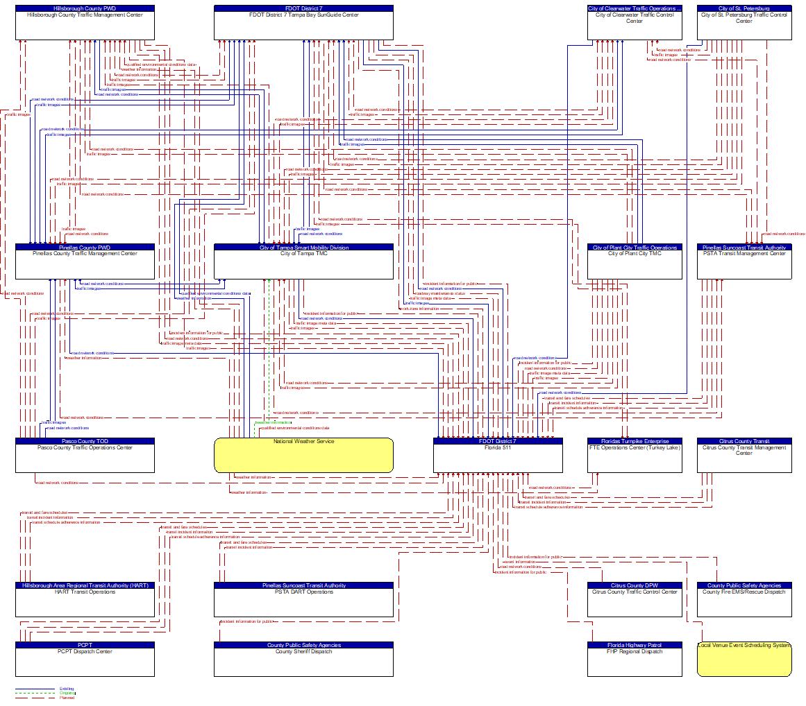 Service Graphic: Broadcast Traveler Information (Florida 511 Inputs)