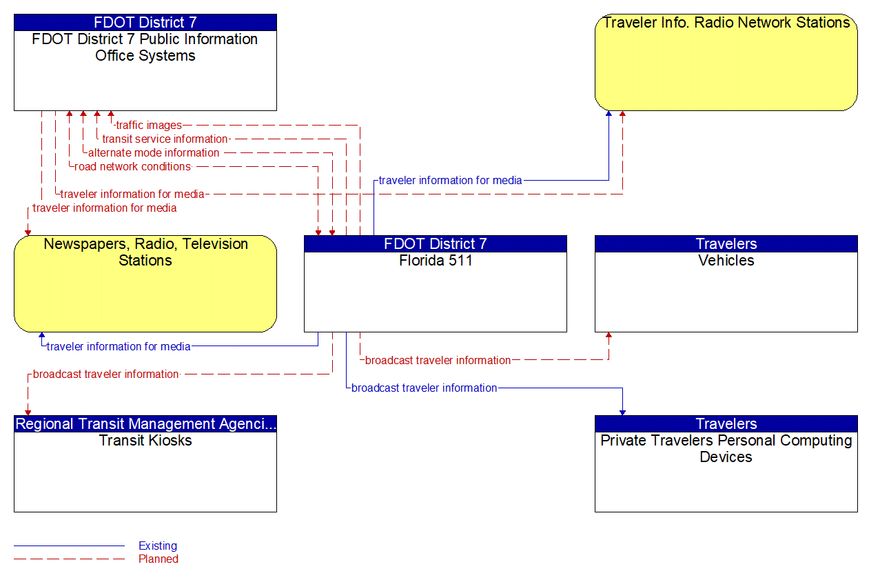 Service Graphic: Broadcast Traveler Information (Florida 511 Outputs)