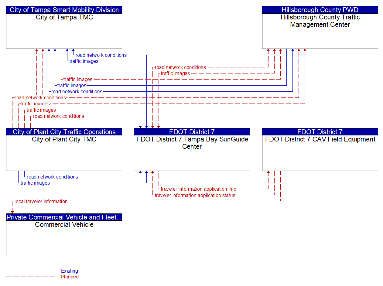 Service Graphic: Broadcast Traveler Information (FDOT District 7 I-4 FRAME)