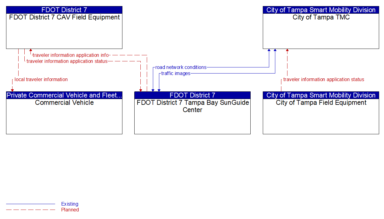 Service Graphic: Broadcast Traveler Information (FDOT District 7 ICM)