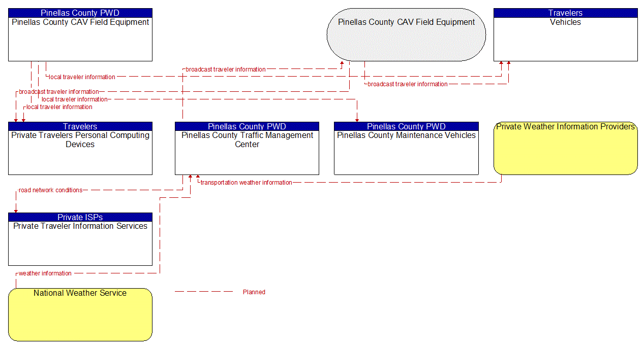 Service Graphic: Broadcast Traveler Information (Pinellas Connected Community ATCMTD CAV)